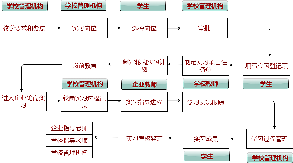 实习管理过程