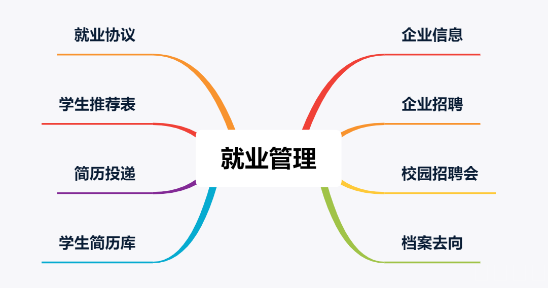 就业管理