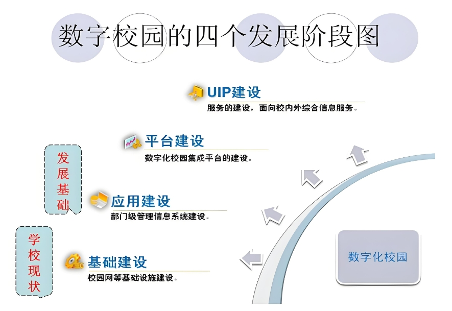 数字化校园发展阶段