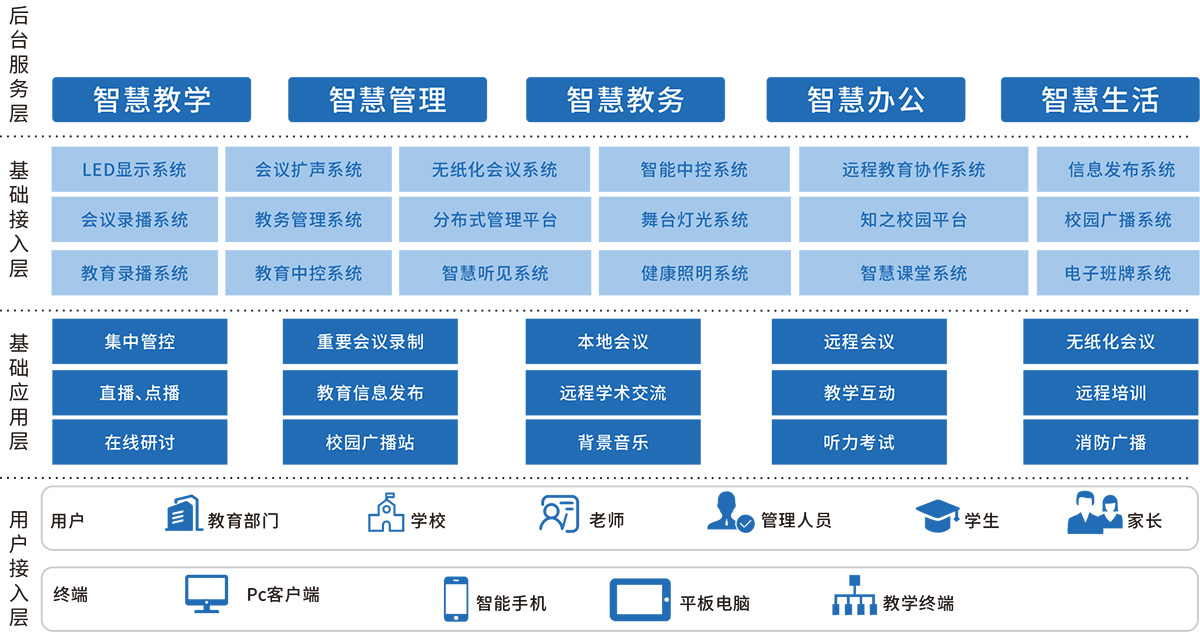 智慧校园技术架构