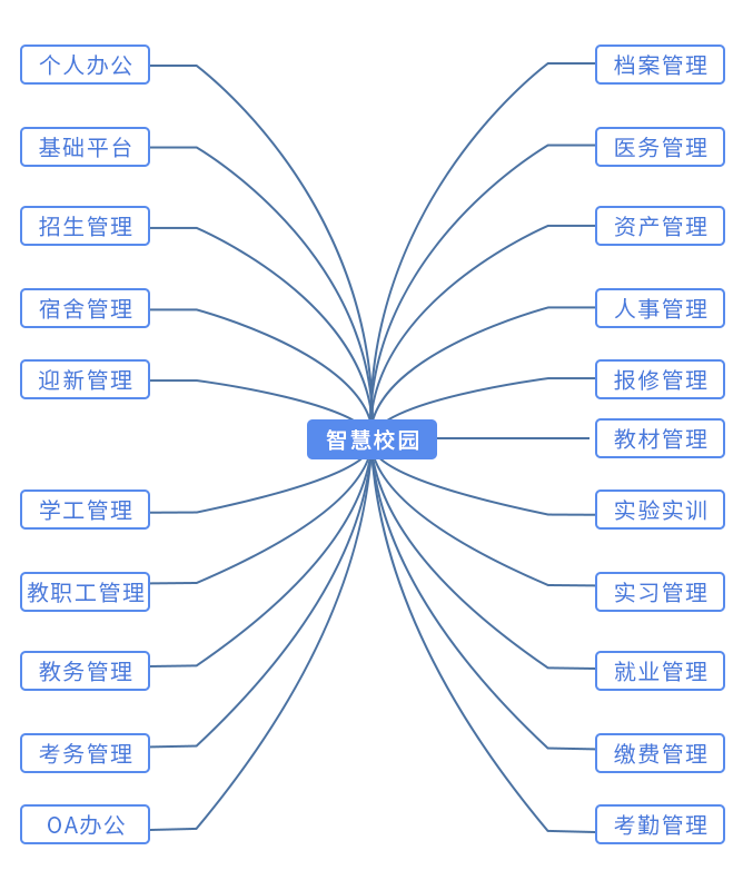 智慧校园全平台建设