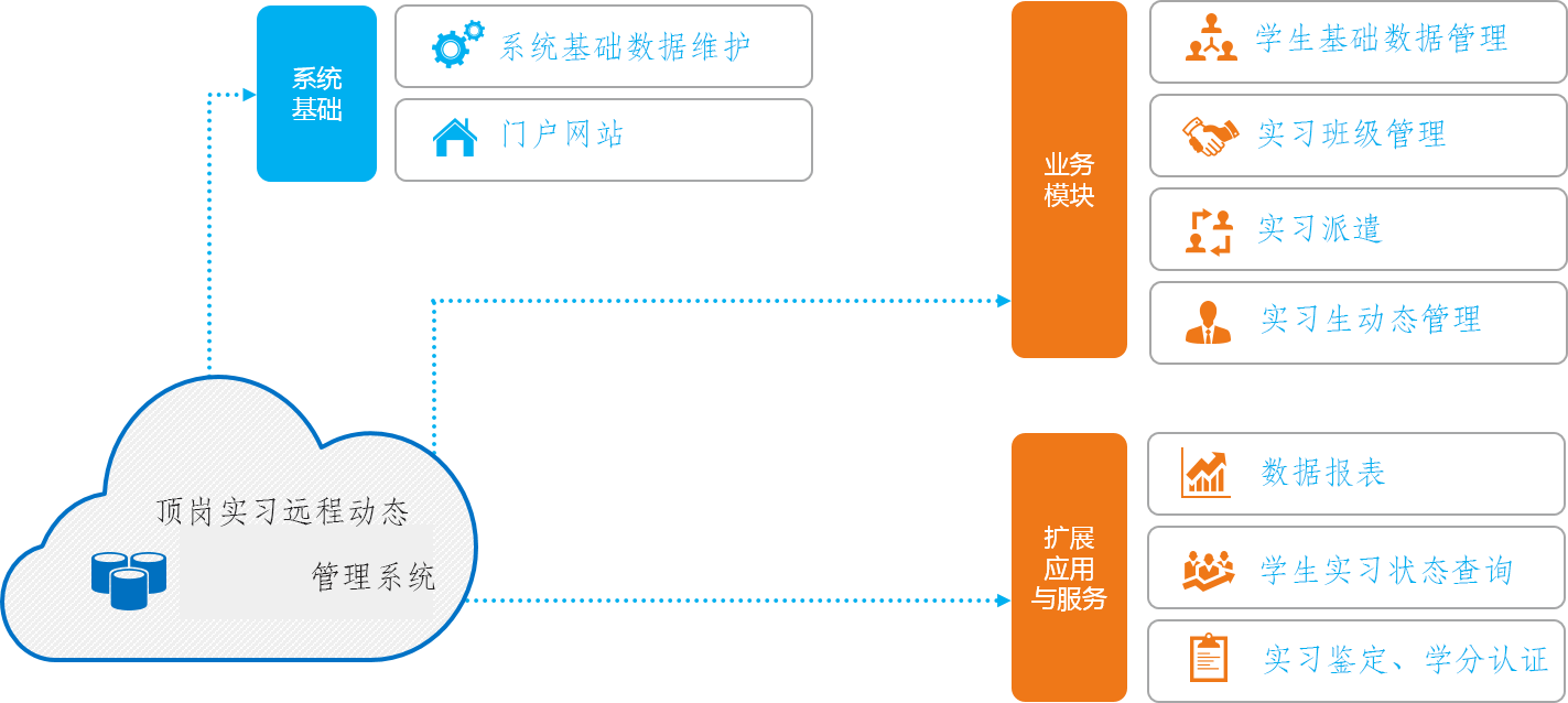 实习管理流程