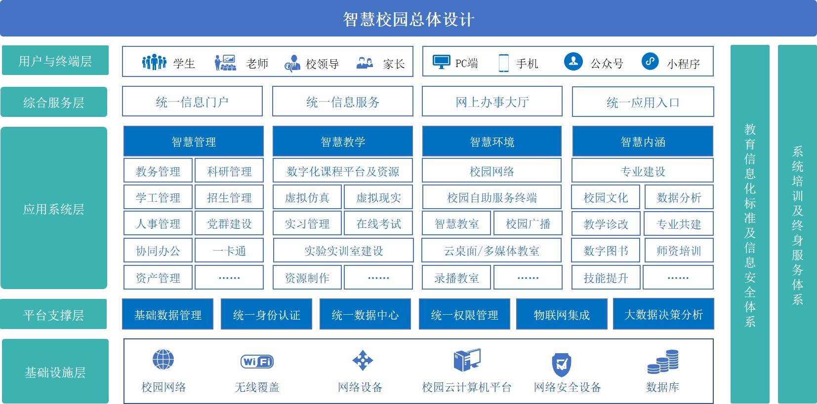 智慧校园总体设计