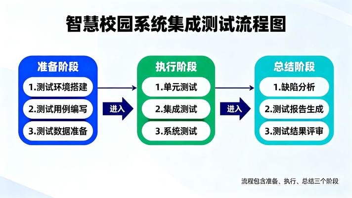 系统集成测试流程图