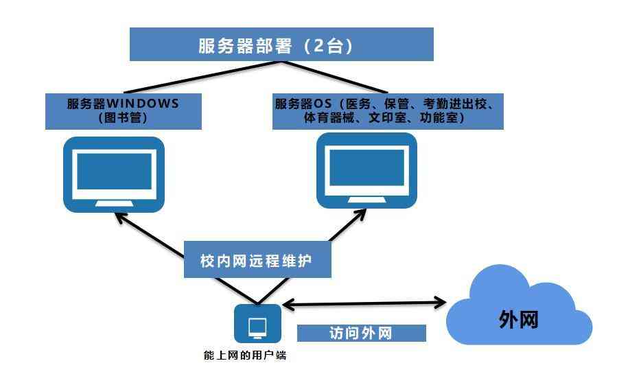 智慧校园部署方式对比图