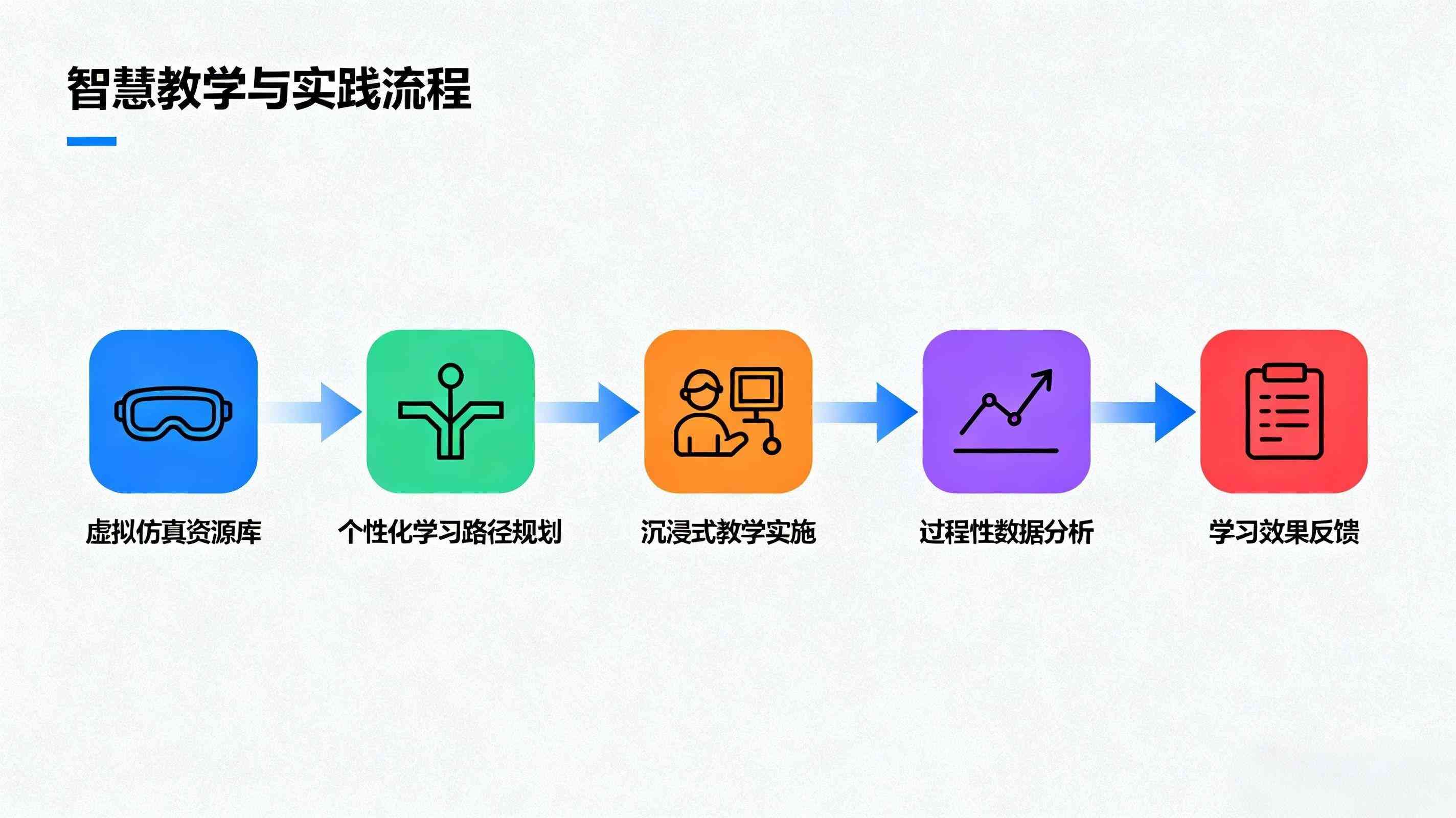 线性教学流程