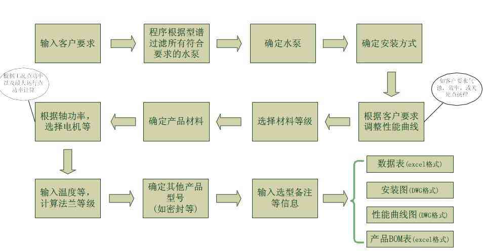 系统选型决策流程图
