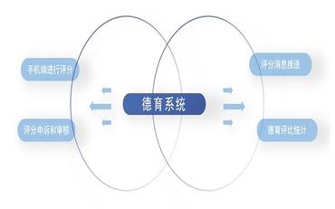 智慧校园丨德育评价系统，优化学生德育规范