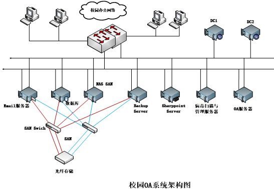 协同办公中心架构图.png