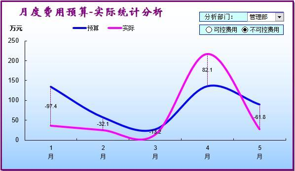 预算执行分析在智慧校园建设中的实际意义