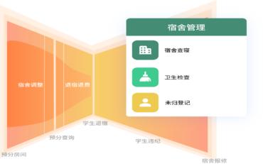 宿舍管理系统在工程学院的应用与优化
