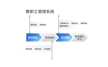 构建基于Web的教师人事管理系统及其成本估算