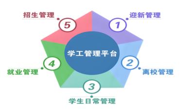 构建高效学工管理系统的需求解析