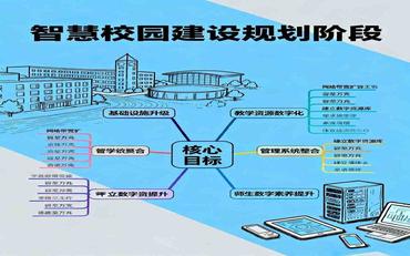 智慧校园建设三步走：规划、实施、优化的方法论