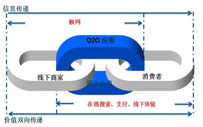 线上线下融合示意图